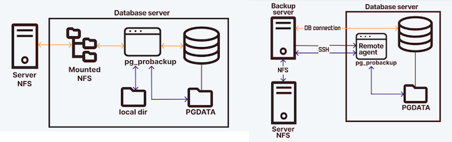 Схема работы программы Postgres Pro Backup Enterprise в агентском и клиентском режимах