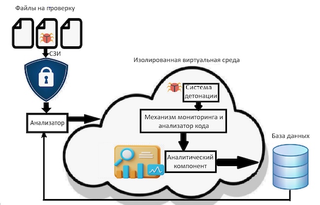 Схема работы сетевых песочниц Схема работы сетевых песочниц