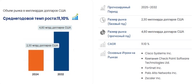 Инфографика мирового рынка сетевых песочниц Инфографика мирового рынка сетевых песочниц