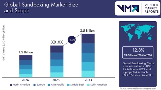 Инфографика мирового рынка сетевых песочниц Инфографика мирового рынка сетевых песочниц