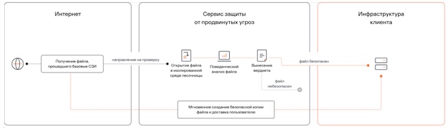 Схема работы Solar Sandbox Схема работы Solar Sandbox