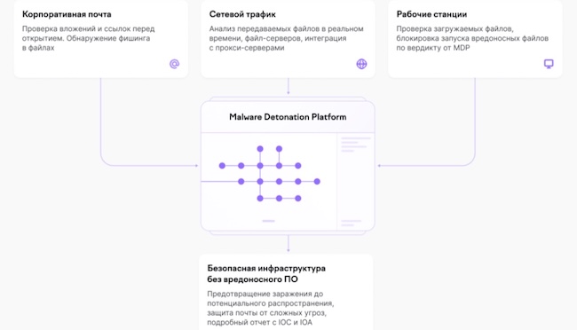 Схема работы Malware Detonation Platform Схема работы Malware Detonation Platform
