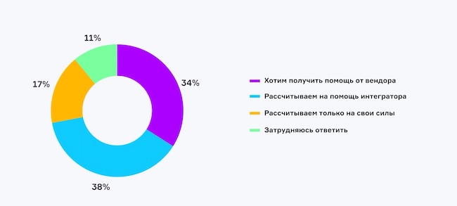 Предпочтения в выборе NGFW