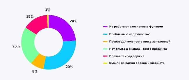 Основные проблемы по итогам внедрений российских NGFW