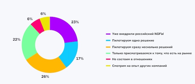 Стадии замены NGFW