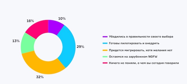 Отношение ко внедрению российских NGFW