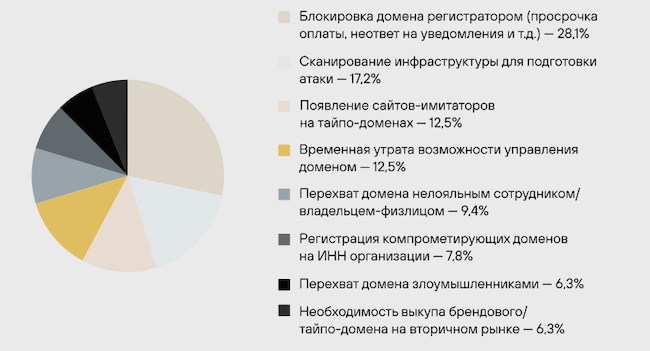 Основные типы угроз, связанные с корпоративными доменами Основные типы угроз, связанные с корпоративными доменами