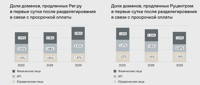 Доля доменов, делегирование которых было продлено после оплаты Доля доменов, делегирование которых было продлено после оплаты