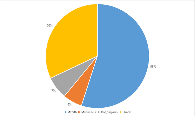 Ответственные за корпоративные домены Ответственные за корпоративные домены