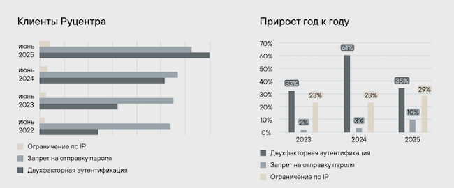 Основные средства защиты аккаунтов Основные средства защиты аккаунтов
