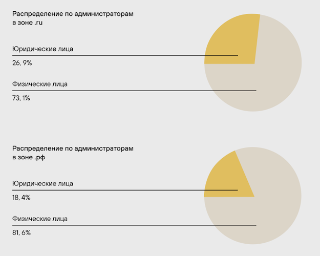 Распределение доменов по принадлежности Распределение доменов по принадлежности