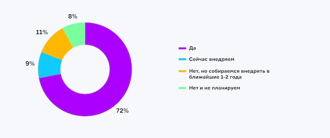 Рисунок 2. Используете ли вы технологии контейнеризации в вашей компании?