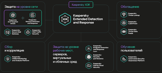 Экосистема Kaspersky XDR