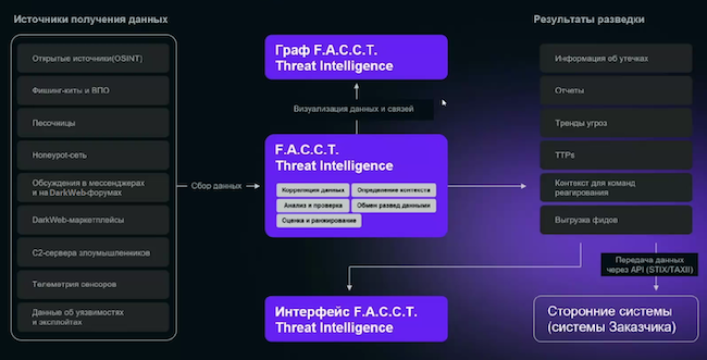 Составные части Threat Intelligence