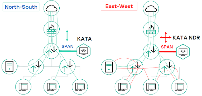 Анализ трафика в Kaspersky Anti Targeted Attack с модулем NDR и без него