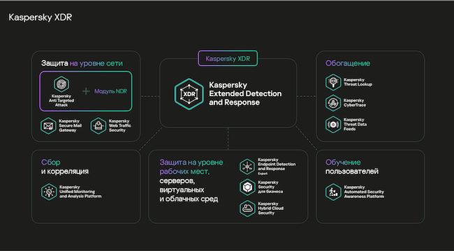 Экосистема Kaspersky XDR