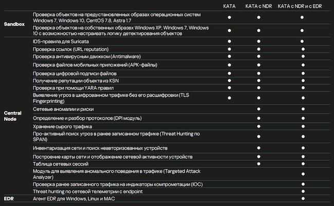 Сравнение возможностей KATA с технологиями NDR / EDR и без них