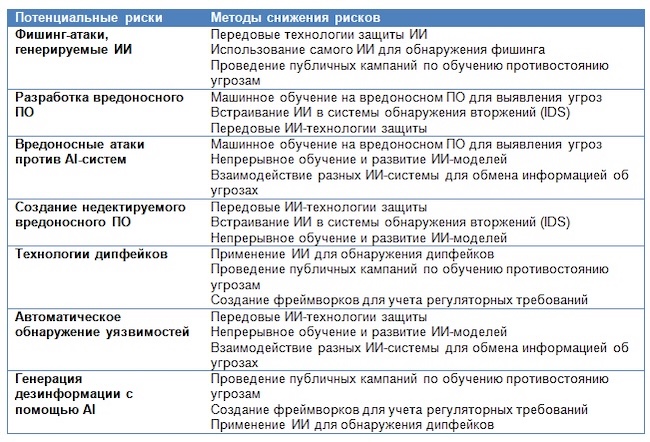 Риски вредоносного использования GenAI Риски вредоносного использования GenAI