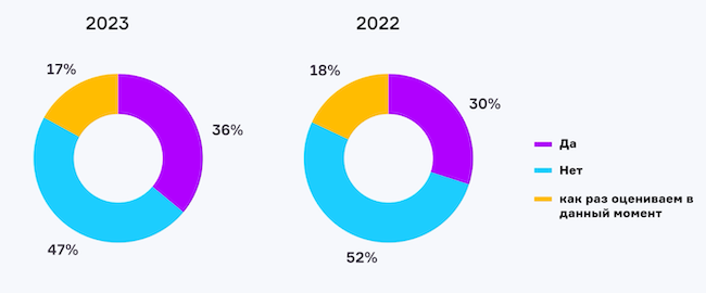 Результаты опроса о применении TI в организациях в 2022–2023 гг.