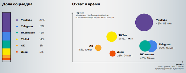 Топ социальных медиа среди населения России 12+ за март-май 2024