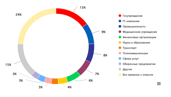 Категории жертв среди организаций по информации Positive Technologies за 1 квартал 2024 г.