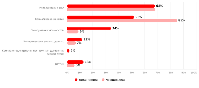 Методы атак (доля успешных атак) по информации Positive Technologies за 1 квартал 2024 г.