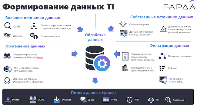 Формирование данных TI в «Гарда Threat Intelligence»