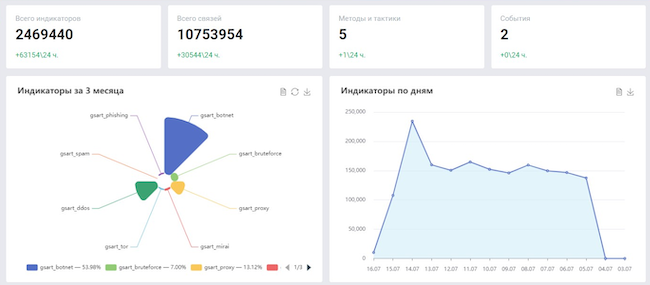 Главная страница в «Гарда Threat Intelligence»