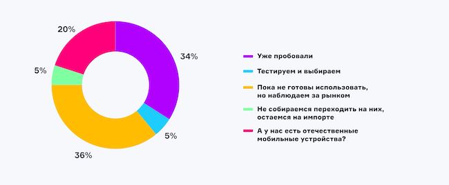 Данные опроса AM Live относительно использования российских мобильных решений