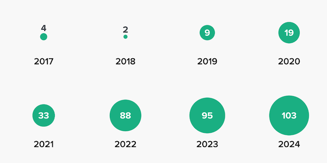 Динамика киберинцидентов в отношении АСУ ТП в мире в 2017–2024 гг. Динамика киберинцидентов в отношении АСУ ТП в мире в 2017–2024 гг.