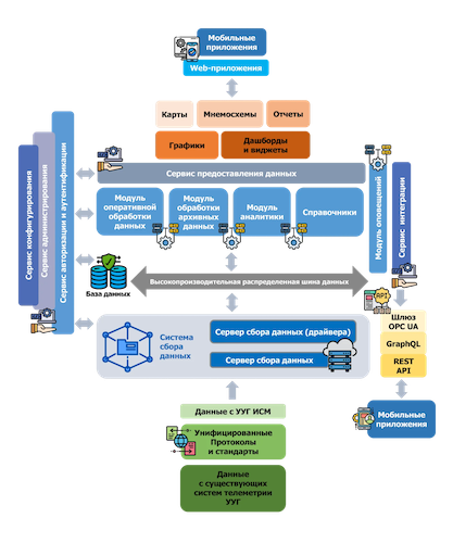 Архитектура «Акси.SCADA» Архитектура «Акси.SCADA»