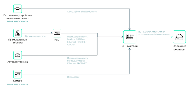 Функции IoT-шлюза в промышленной сети Функции IoT-шлюза в промышленной сети