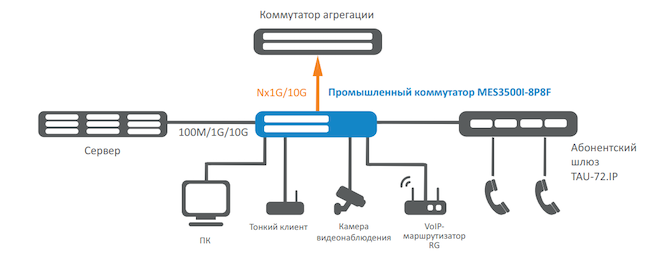 Пример реализации сети на базе промышленного коммутатора MES3500I-8P8F Пример реализации сети на базе промышленного коммутатора MES3500I-8P8F