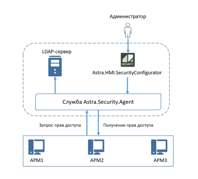 Подсистема безопасности ПТК AstraRegul Подсистема безопасности ПТК AstraRegul