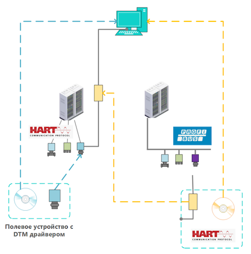 Схема взаимодействия ПАК СТМ КАСКАД и полевых устройств Схема взаимодействия ПАК СТМ КАСКАД и полевых устройств