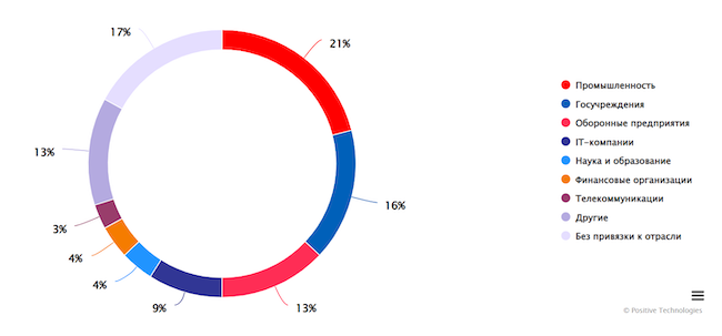 Статистика по успешным кибератакам на отрасли промышленности РФ Статистика по успешным кибератакам на отрасли промышленности РФ