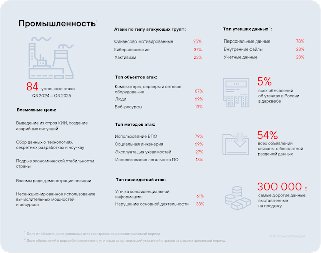 Статистика по атакам на промышленные предприятия РФ Статистика по атакам на промышленные предприятия РФ