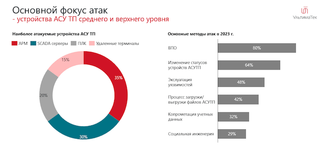 Статистика по атакам на АСУ ТП Статистика по атакам на АСУ ТП