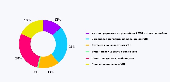 Какова ваша стратегия относительно VDI