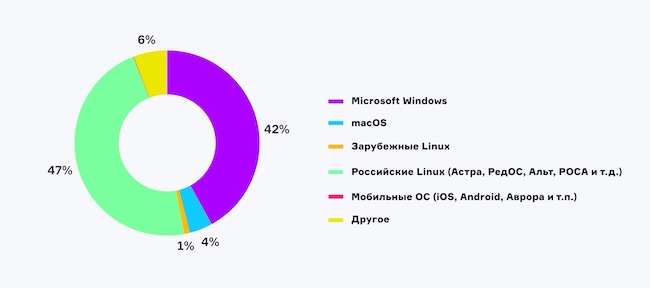 Какие операционные системы должна поддерживать российская VDI