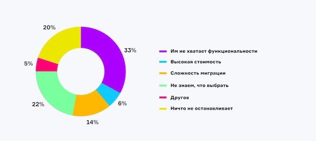 Что останавливает вас от перехода на российскую VDI