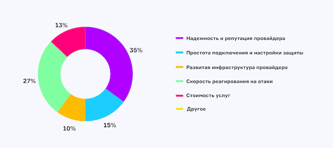 Какой критерий наиболее важен при выборе облачного сервиса защиты от DDoS