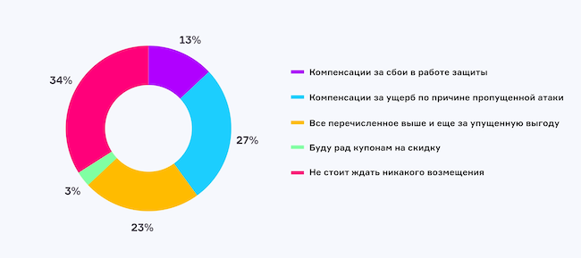 Какой ответственности по SLA вы ждёте от провайдера защиты от DDoS