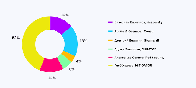 Кто был наиболее убедительным и победил в сегодняшнем баттле