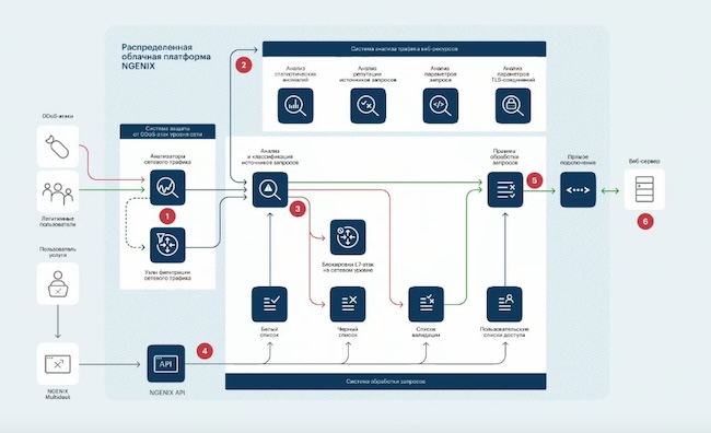 Схема эшелонированной Anti-DDoS защиты от NGENIX