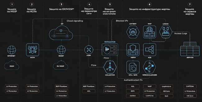 Схема эшелонированной Anti-DDoS защиты от MITIGATOR