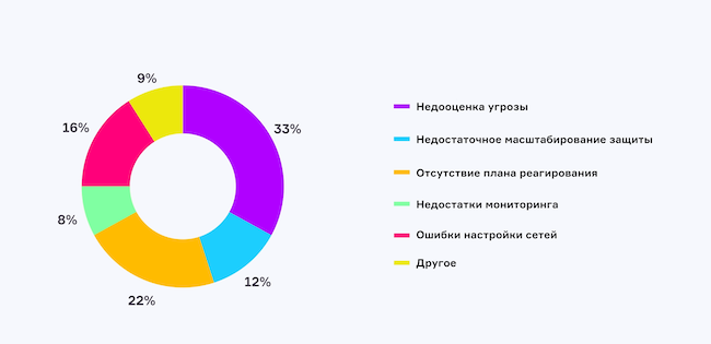 Какова главная ошибка в защите от DDoS-атак