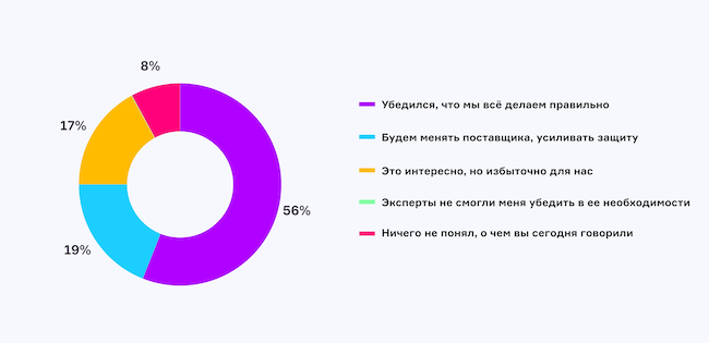 Каково ваше мнение о защите от DDoS-атак после эфира