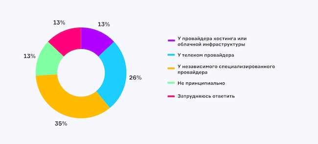 У кого вам удобнее всего покупать защиту от DDoS