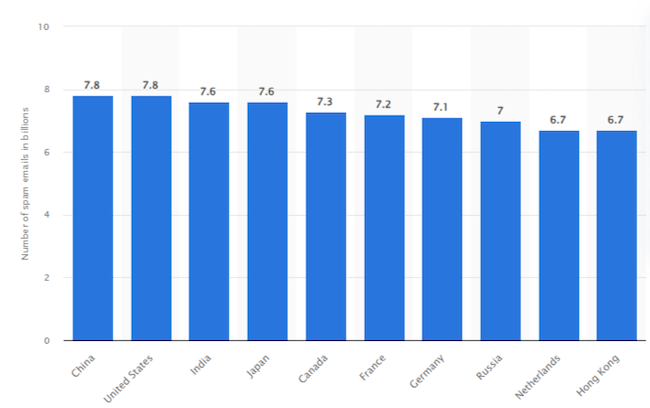 Ежедневное количество спам-писем в странах на конец декабря 2024-го млрд (по данным Statista) Ежедневное количество спам-писем в странах на конец декабря 2024-го млрд (по данным Statista)